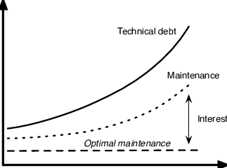 A graph showing how technical debt and its interest grow over time if not resolved
