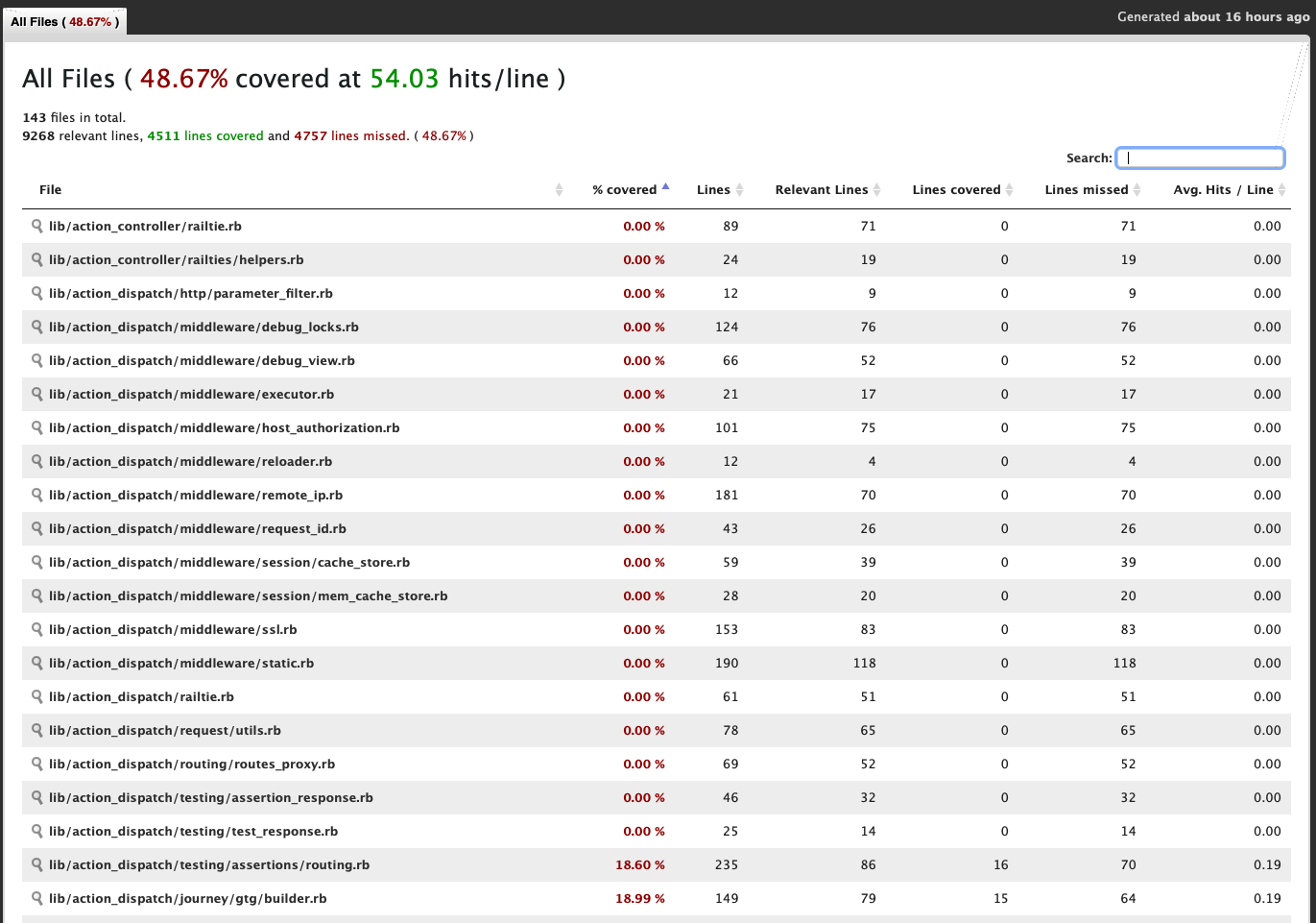 Code Coverage Report for ActionPack