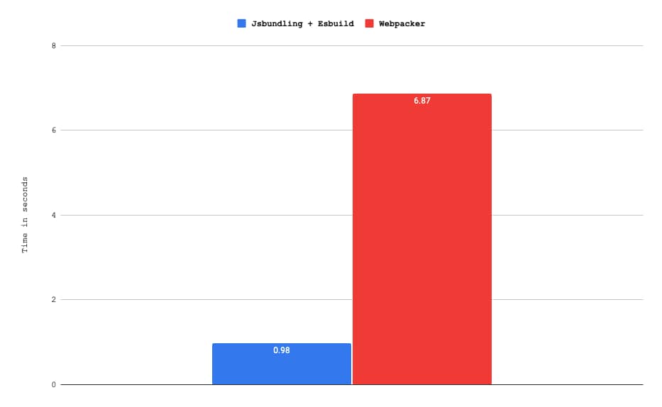 Graph showing an example where esbuild builds 7 times faster than webpack