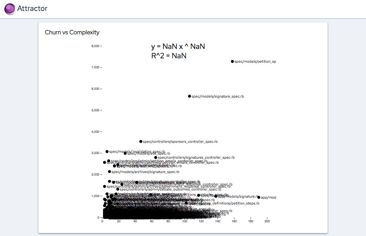 Attractor: Churn vs. Complexity