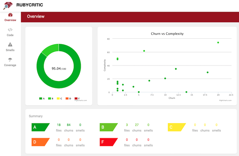 RubyCritic overview of the Skunk open source project