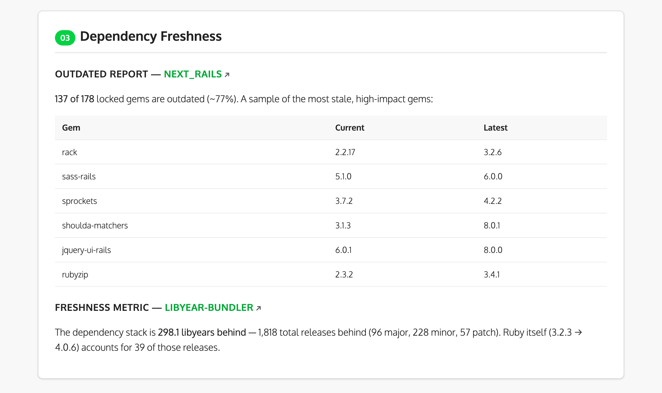 Dependency freshness: outdated gems with current vs. latest versions, and total libyears behind