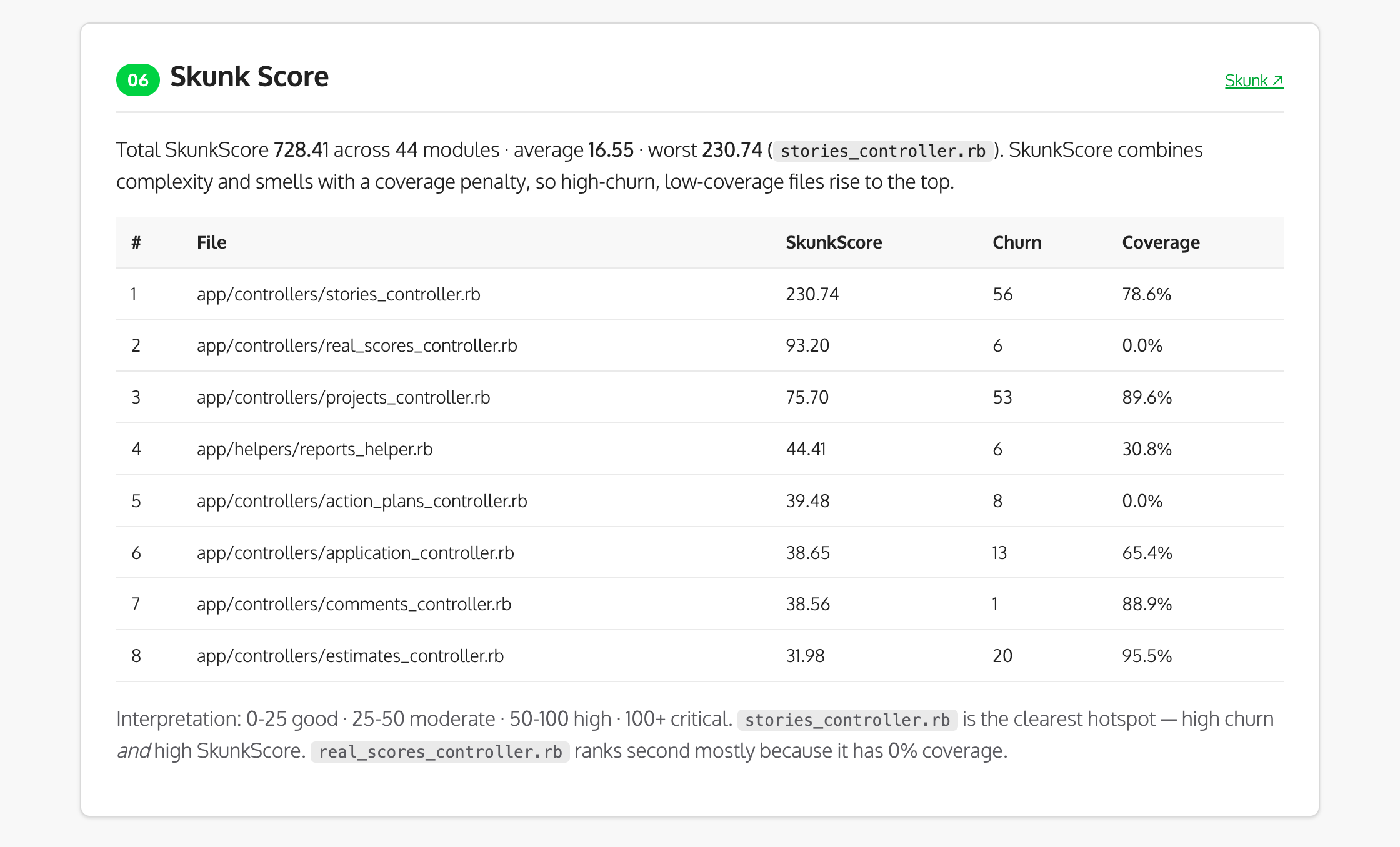 Skunk score table ranking files by SkunkScore, churn, and coverage